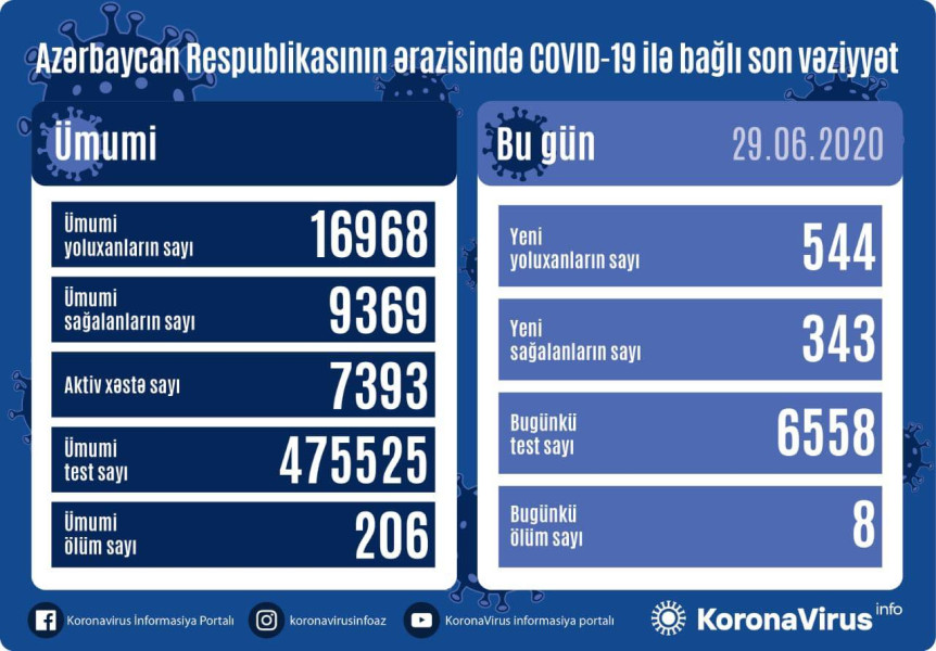 Daha 544 nəfər koronavirusa yoluxdu