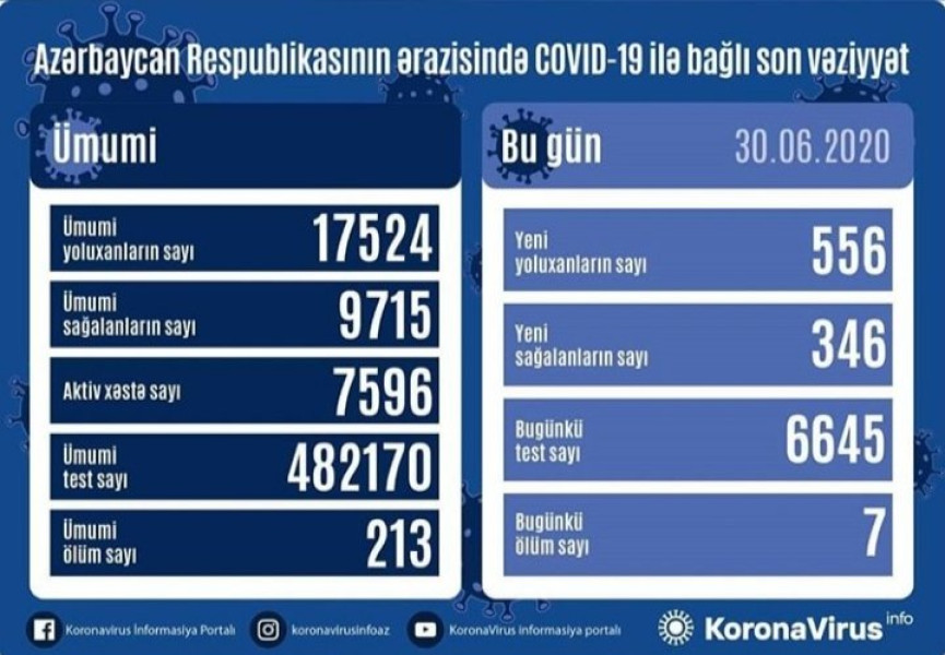 "Daha 556 nəfərdə koronavirus aşkarlandı"
