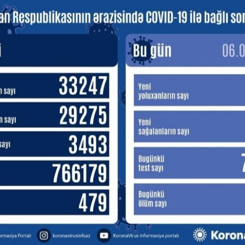 Yoluxanların sayı 150-dən aşağı düşdü