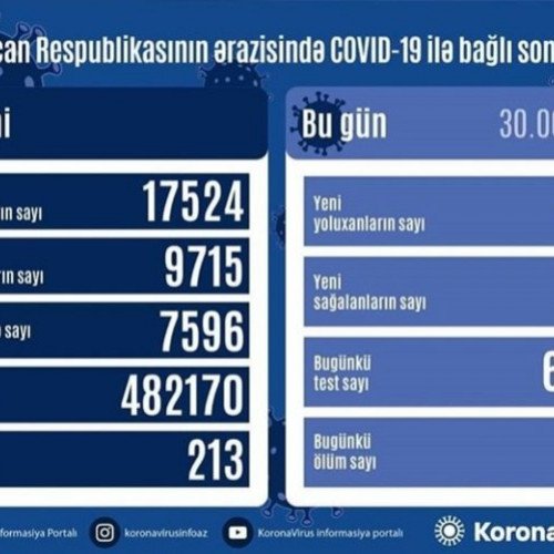 "Daha 556 nəfərdə koronavirus aşkarlandı"