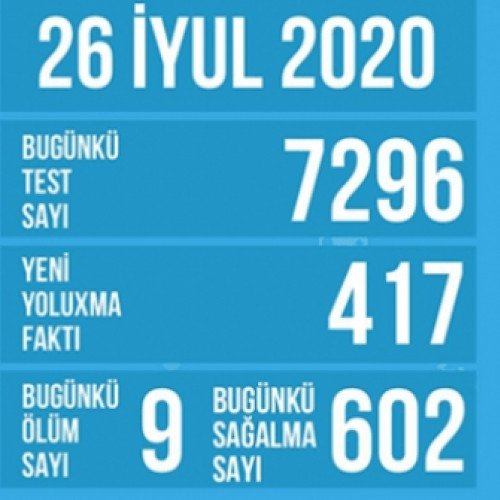 TƏBİB bugünə olan statistik göstəriciləri açıqlayıb