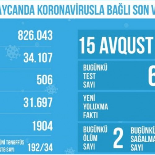 15 avqust üçün koronavirusa dair statistik göstəricilər açıqlanıb