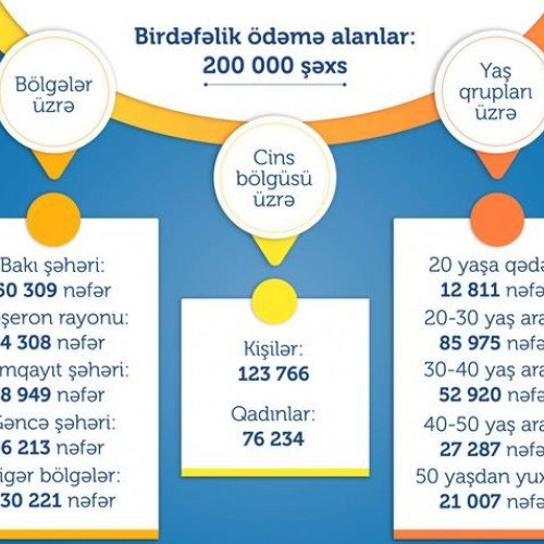 190 manatın verildiyi bölgələr, cins və yaş qrupları açıqlandı -