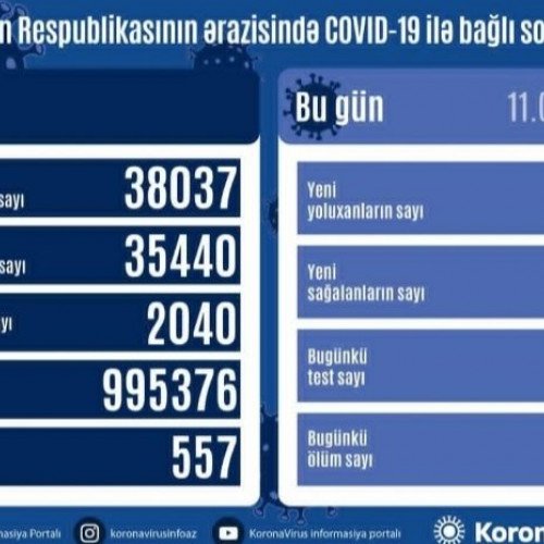 171 nəfər müalicə olunaraq sağaldı