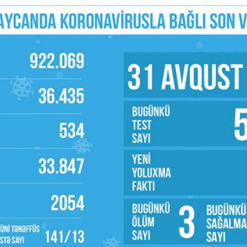 Koronavirusla bağlı 31 avqusta olan statistika açıqlandı