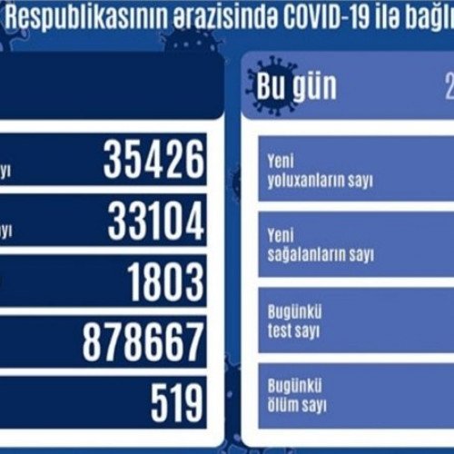 152 yeni yoluxma faktı qeydə alınıb