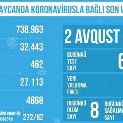 Süni tənəffüs cihazında olan koronaviruslu xəstələrin sayı azaldı