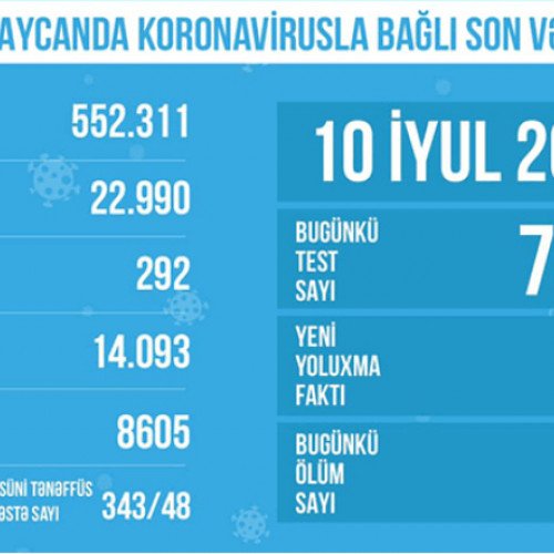 Azərbaycanda koronavirusdan sağalanların sayı 14 mini keçib