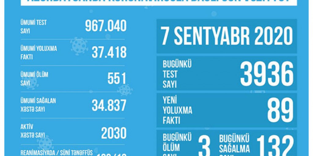 Reanimasiyada olan xəstələrin sayı çoxalıb