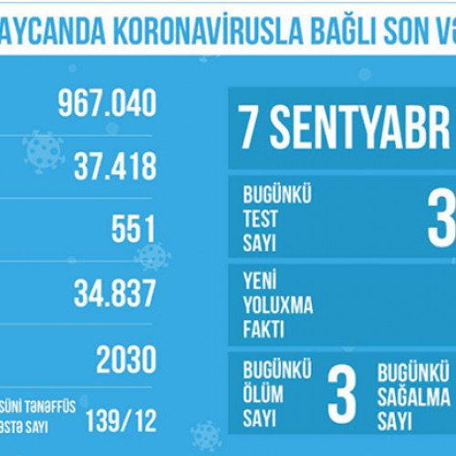 Reanimasiyada olan xəstələrin sayı çoxalıb