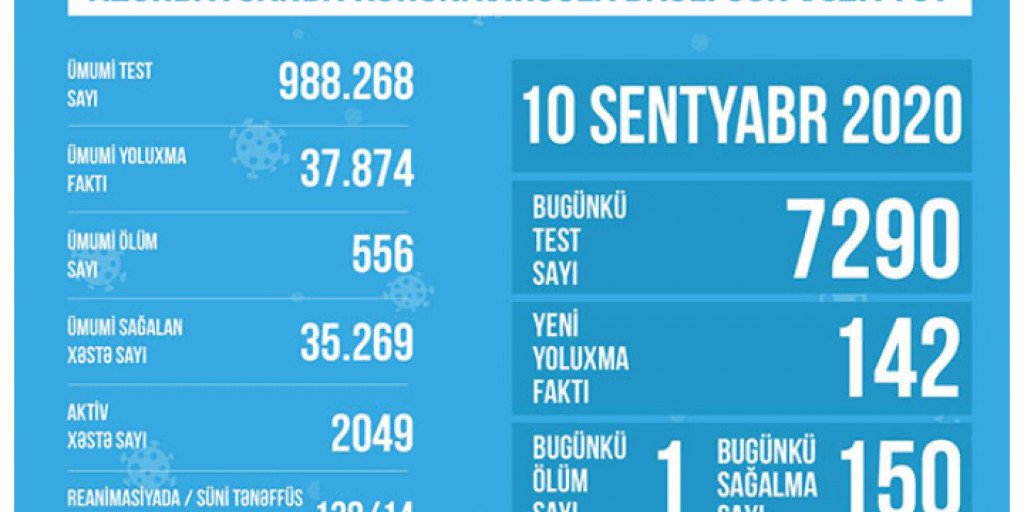 Reanimasiyada olan xəstələrin sayı açıqlandı