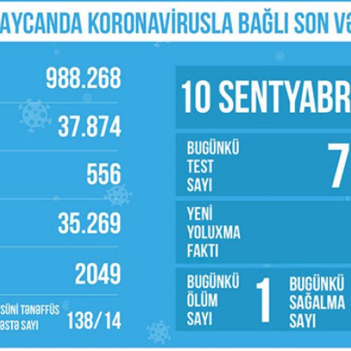 Reanimasiyada olan xəstələrin sayı açıqlandı