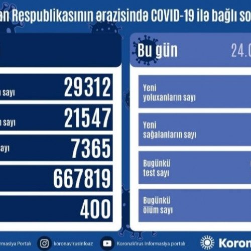 573 nəfər sağaldı, 332 nəfər yoluxdu