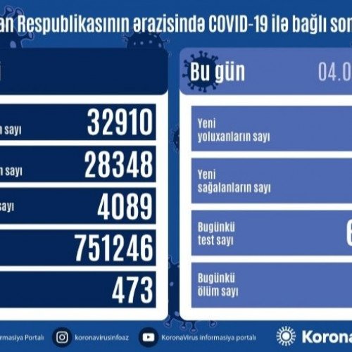 226 nəfər yoluxub, 5 nəfər vəfat edib