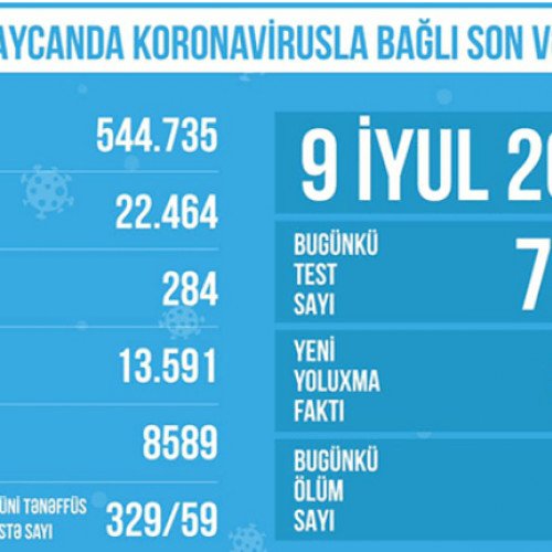 Azərbaycanda koronavirusa dair iyulun 9-na olan statistik göstəricilər