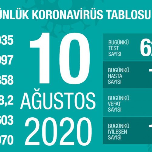 Türkiyədə son sutka ərzində 14 nəfər koronavirusdan dünyasını dəyişib