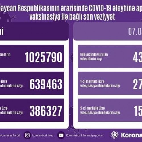 Azərbaycanda vaksinasiya olunanların sayı bir milyonu keçdi - RƏSMİ