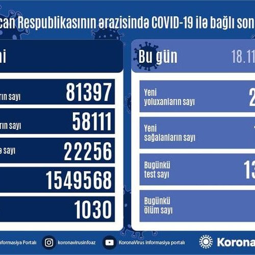 Azərbaycanda son sutkada 2239 nəfər COVID-19-a yoluxub, 1217 nəfər sağalıb, 25 nəfər vəfat edib