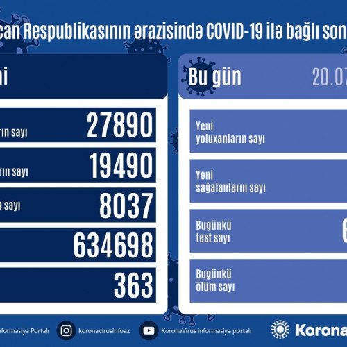 369 nəfər yoluxdu 523 nəfər sağaldı